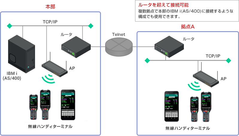 ルータを超えて接続可能 複数拠点で本部のIBMi(AS/400)に接続するような構成でも使用できます